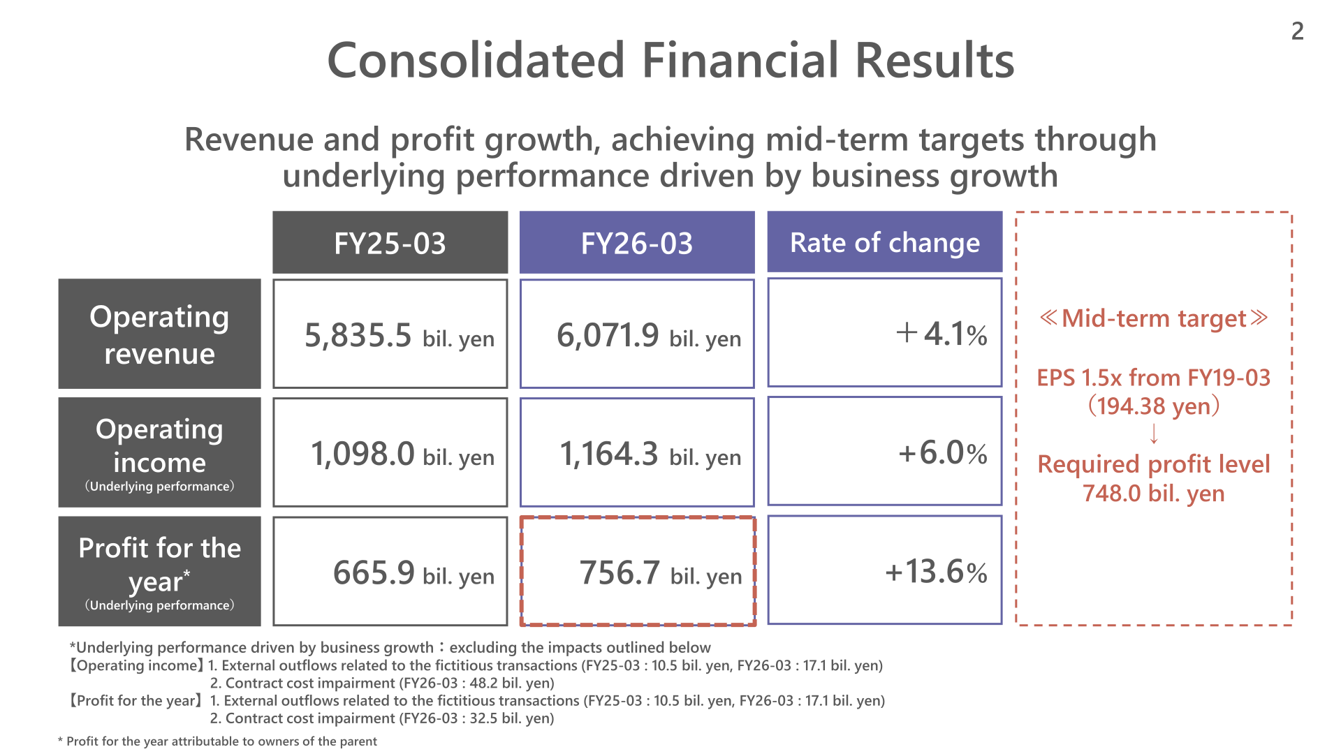 Chart showing KDDI's FY26-03 consolidated operating revenue, operating income, and profit for the year attributable to owners of the parent compared with FY25-03, on an underlying-performance basis.