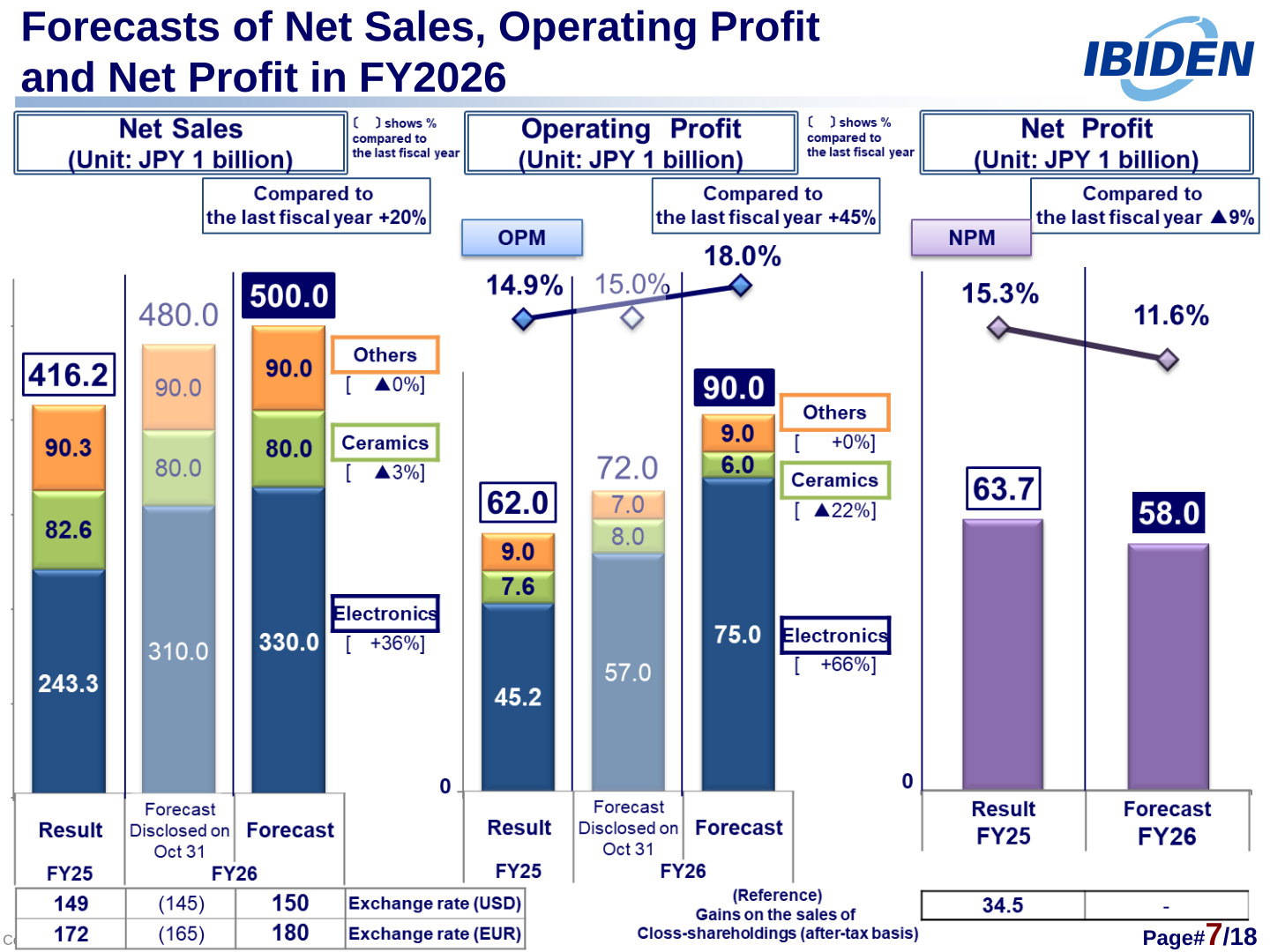 Bar charts of IBIDEN FY2026 forecasts for net sales, operating profit and net profit compared with FY2025 results and the October 31 disclosure