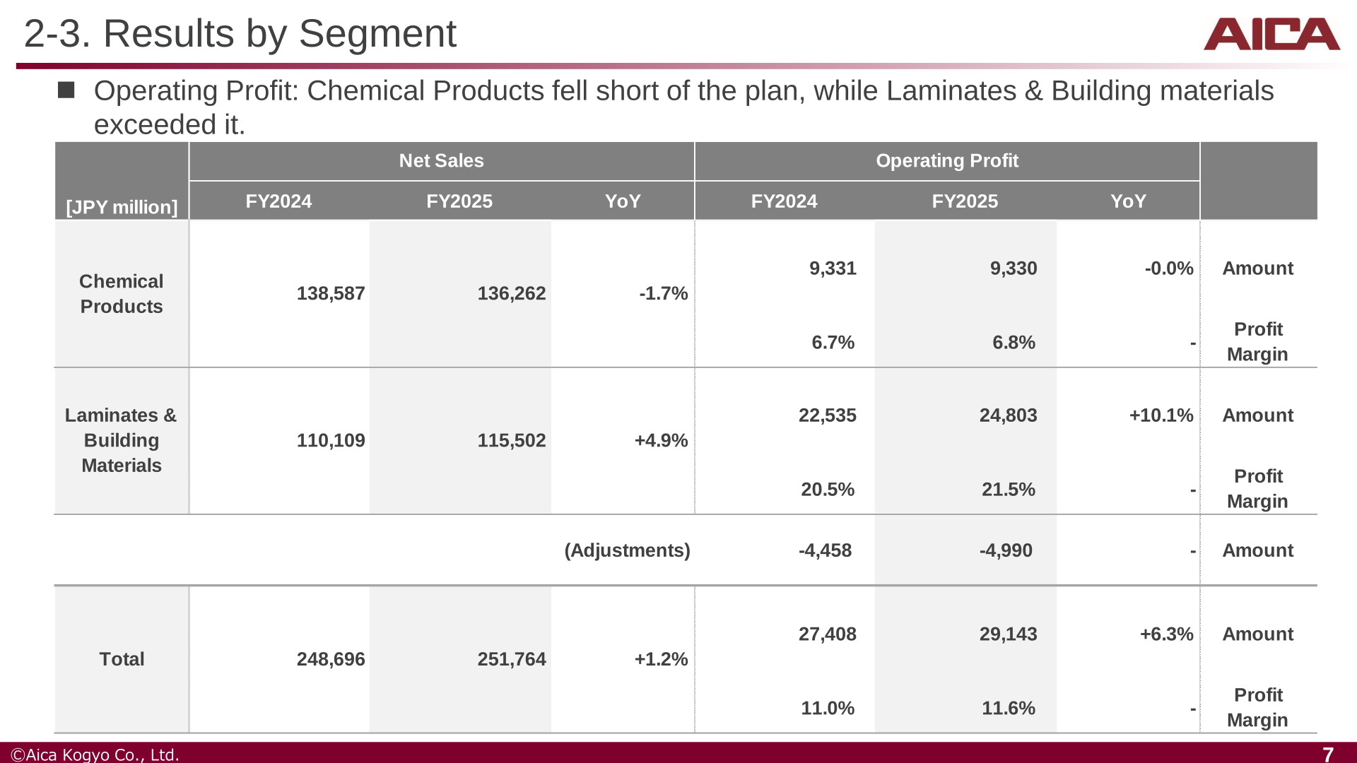 FY2025 results by segment: Chemical Products and Laminates & Building Materials net sales and operating profit