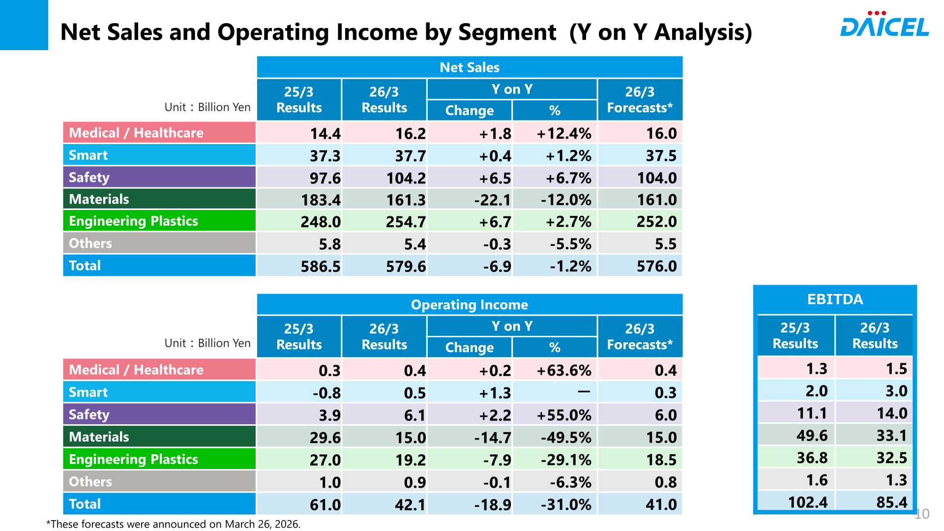 Daicel FY2026/3 net sales and operating income by segment with year-on-year analysis