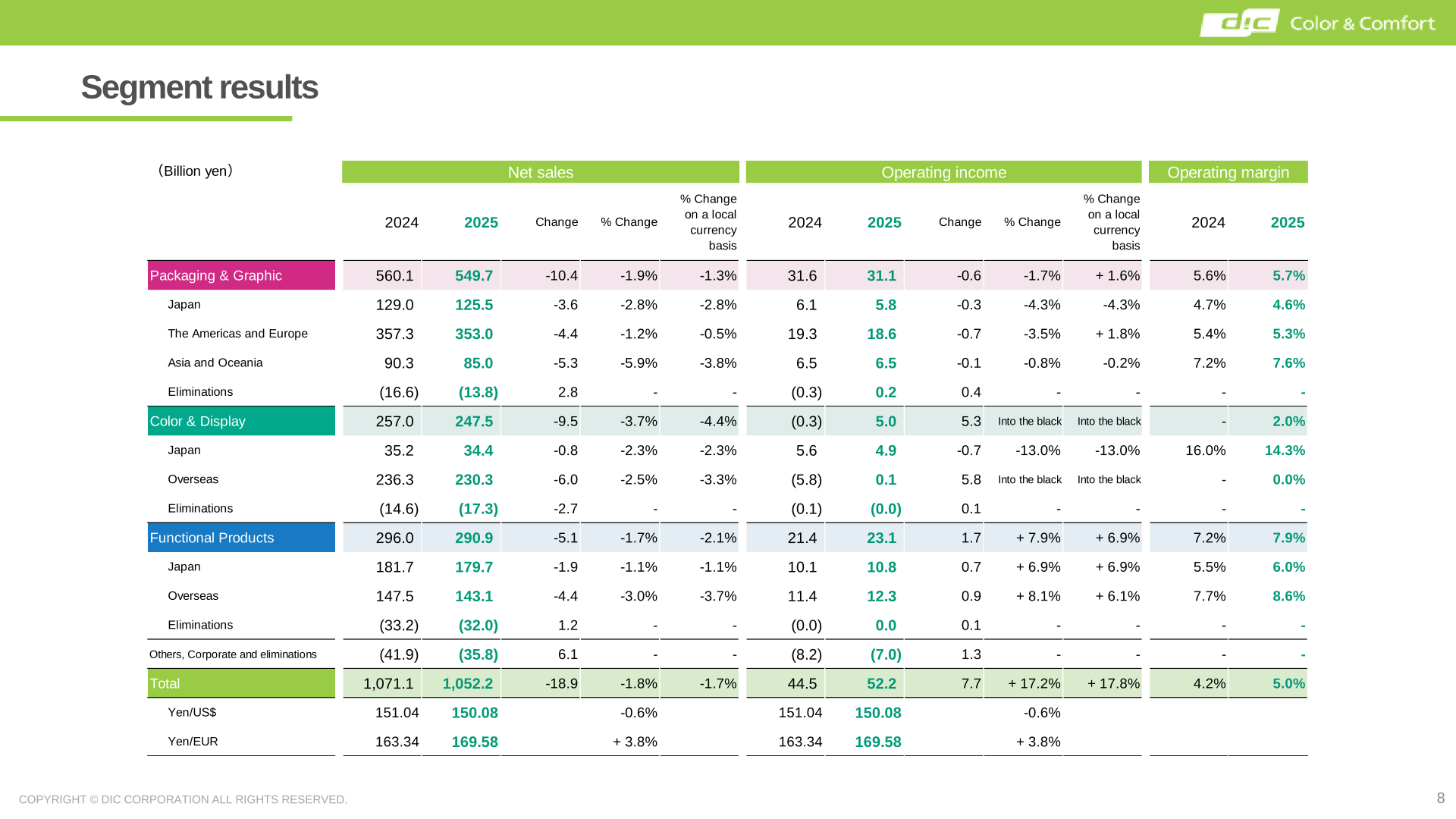 Segment results table showing net sales, operating income and operating margin by segment and region for fiscal years 2024 and 2025