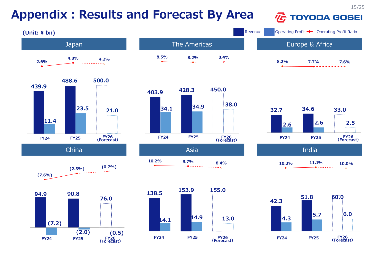 Toyoda Gosei results and forecast by area
