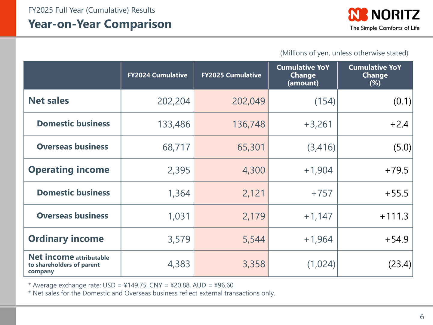 Year-on-year comparison table of NORITZ FY2025 full-year consolidated results