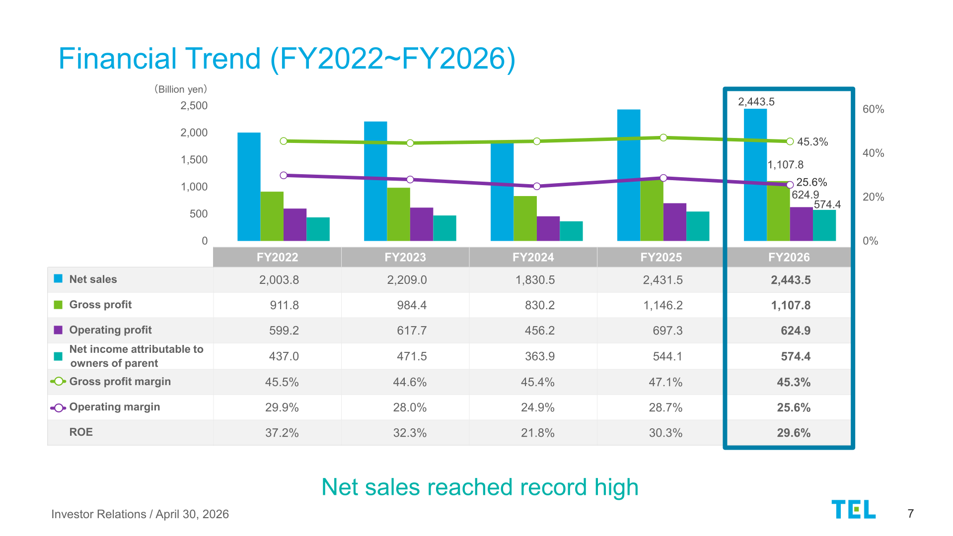 Financial trend chart FY2022-FY2026 showing net sales, gross profit, operating profit, net income and ROE, with a note that net sales reached a record high