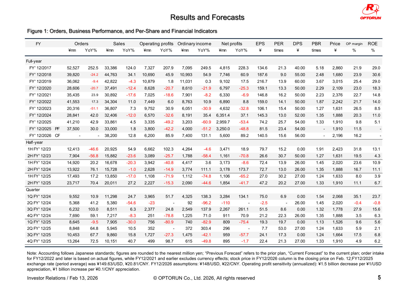 Optorun full-year, half-year and quarterly table of orders, sales, operating profit, ordinary income, net profit and per-share indicators