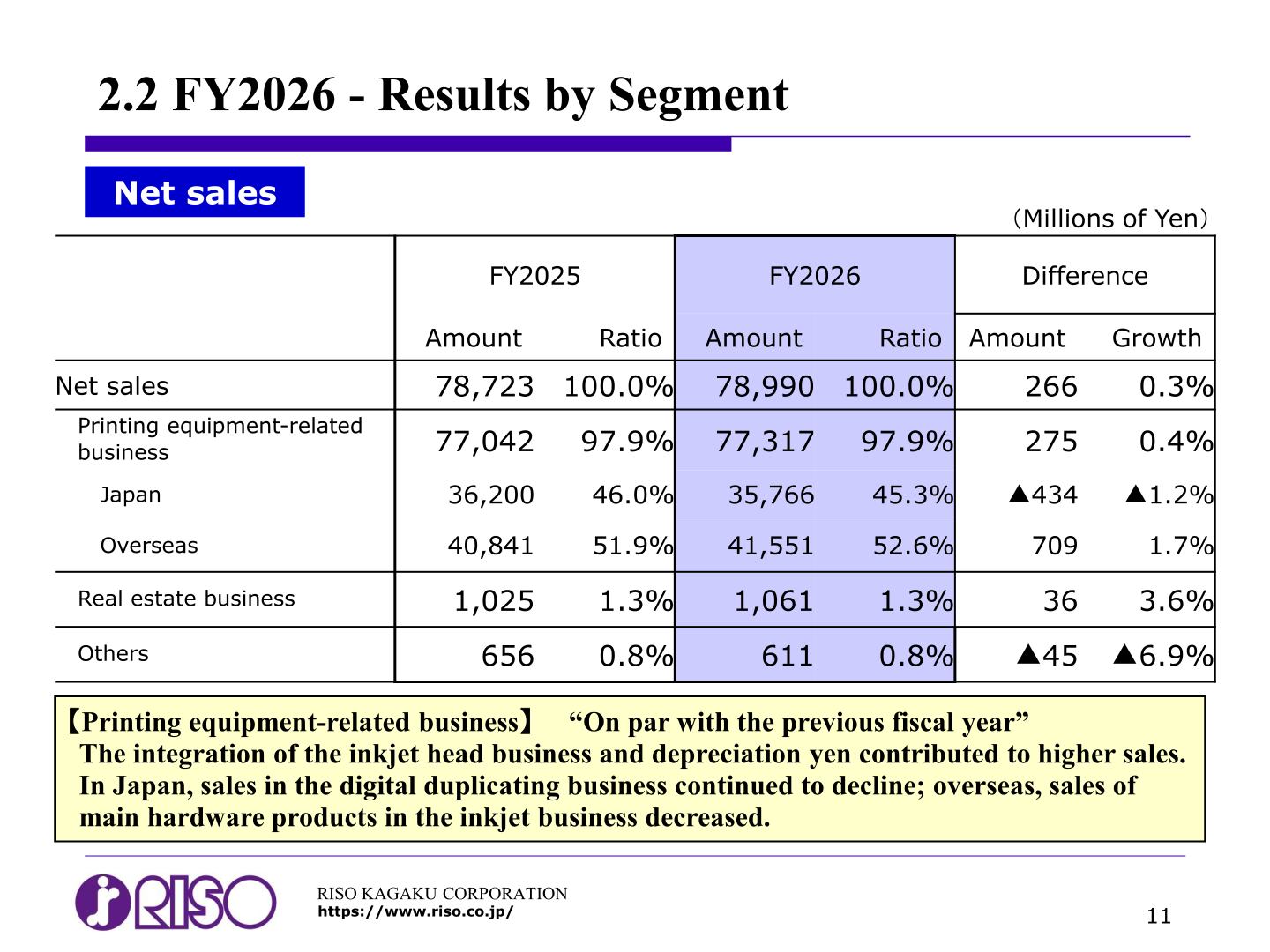 Net sales by segment for FY2026: printing equipment-related business split into Japan and overseas, real estate business, and others