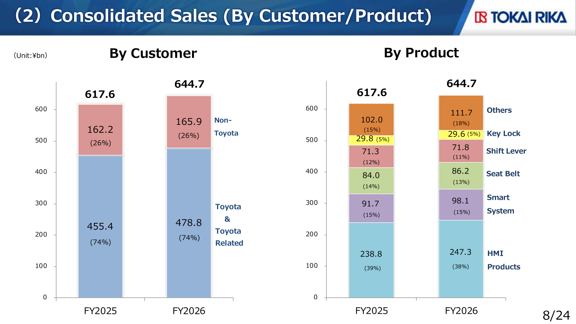 Stacked bar charts of consolidated sales by customer and by product for FY2025 and FY2026