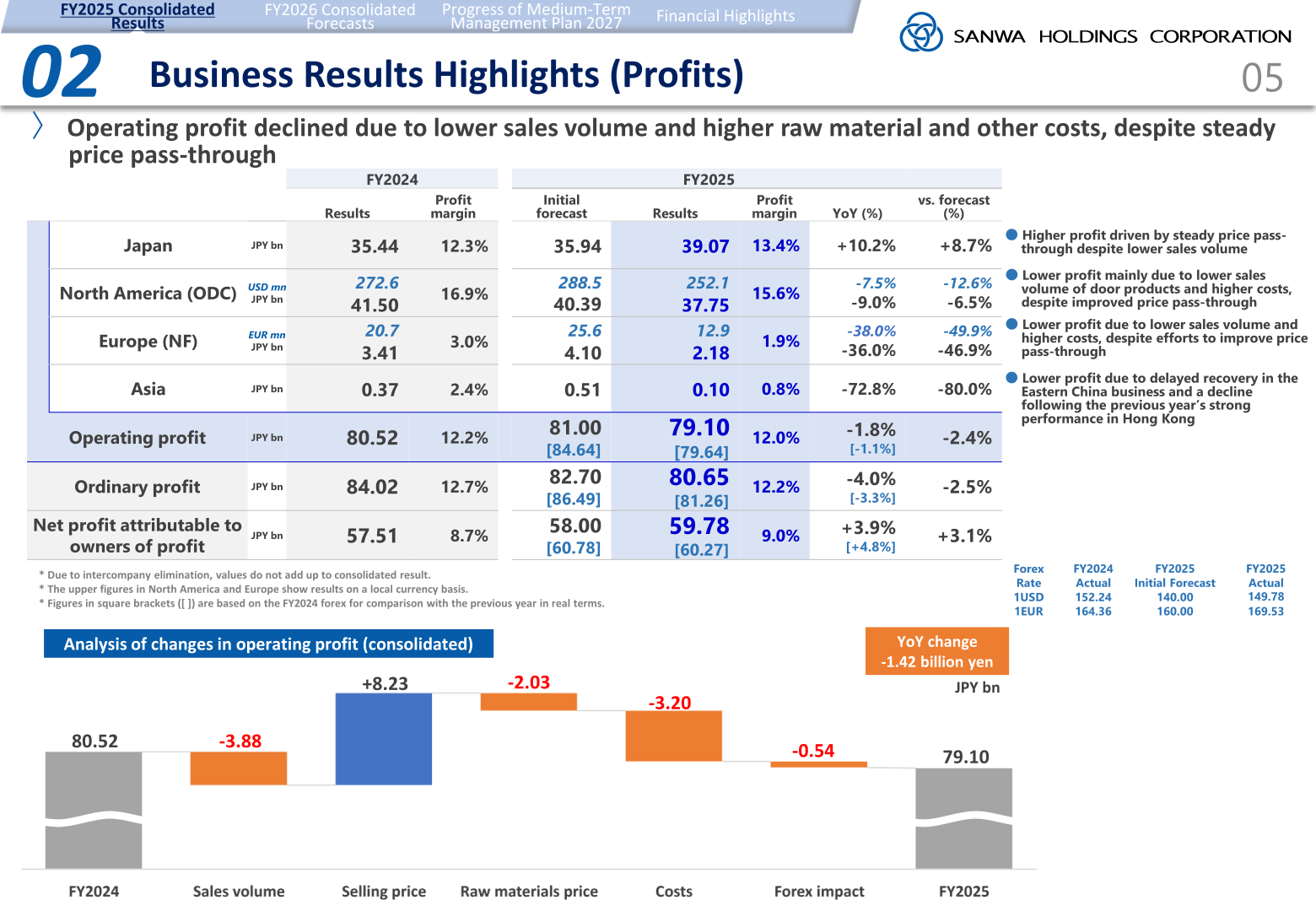 Business Results Highlights (Profits) table showing FY2025 operating profit by region for Sanwa Holdings