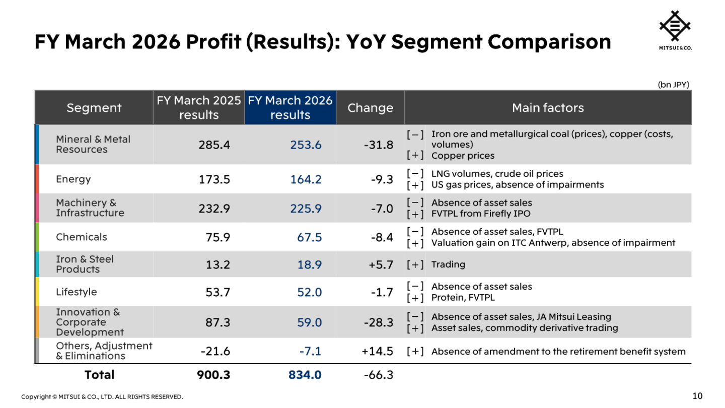 Table of FY March 2026 profit (results) by segment versus FY March 2025, with YoY change and main factors