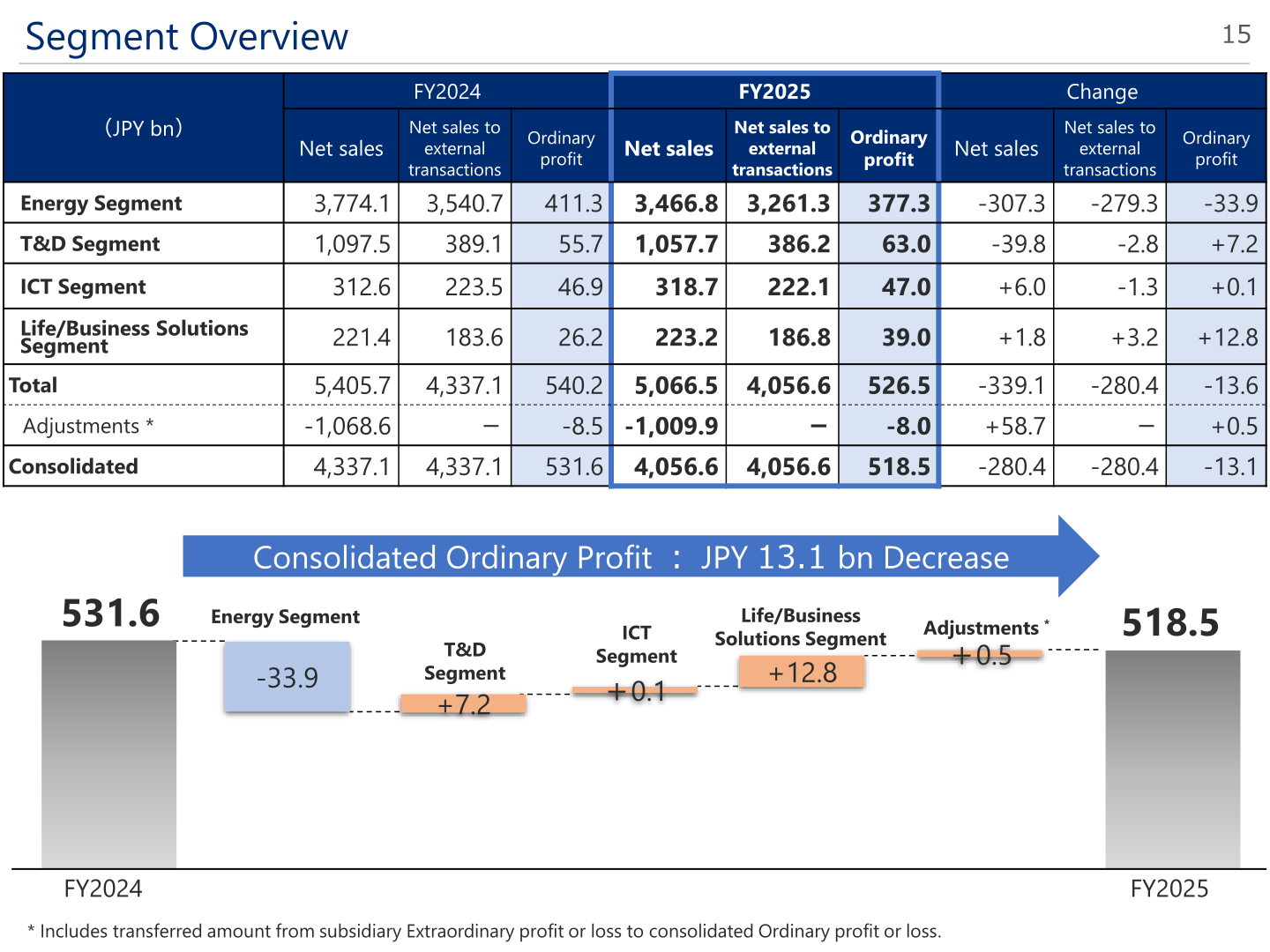 Segment Overview bridge chart showing FY2024 to FY2025 change in consolidated ordinary profit by segment