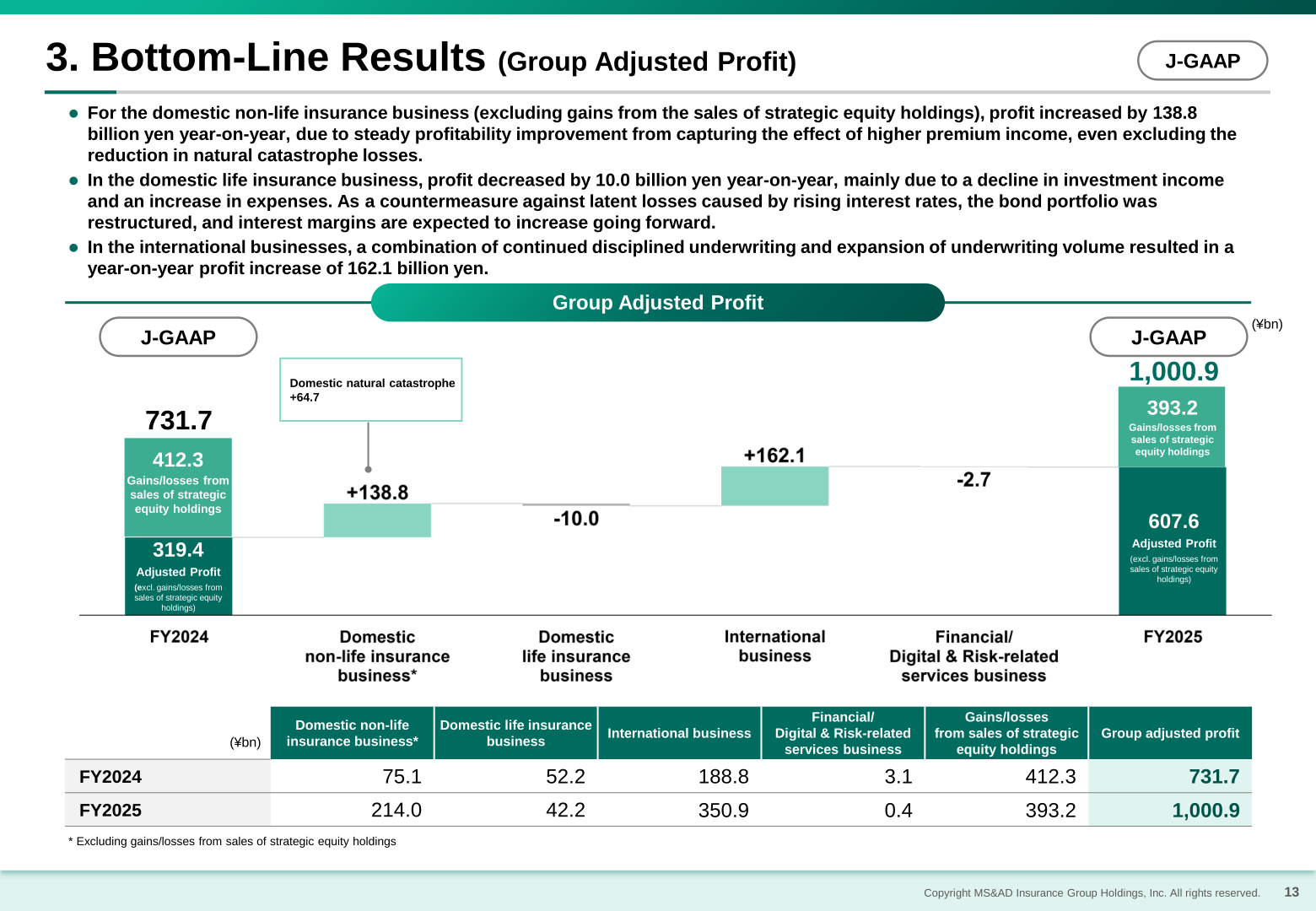Bar chart breaking down FY2024 and FY2025 group adjusted profit by domestic non-life insurance, domestic life insurance, international business, and gains from sales of strategic equity holdings (J-GAAP).