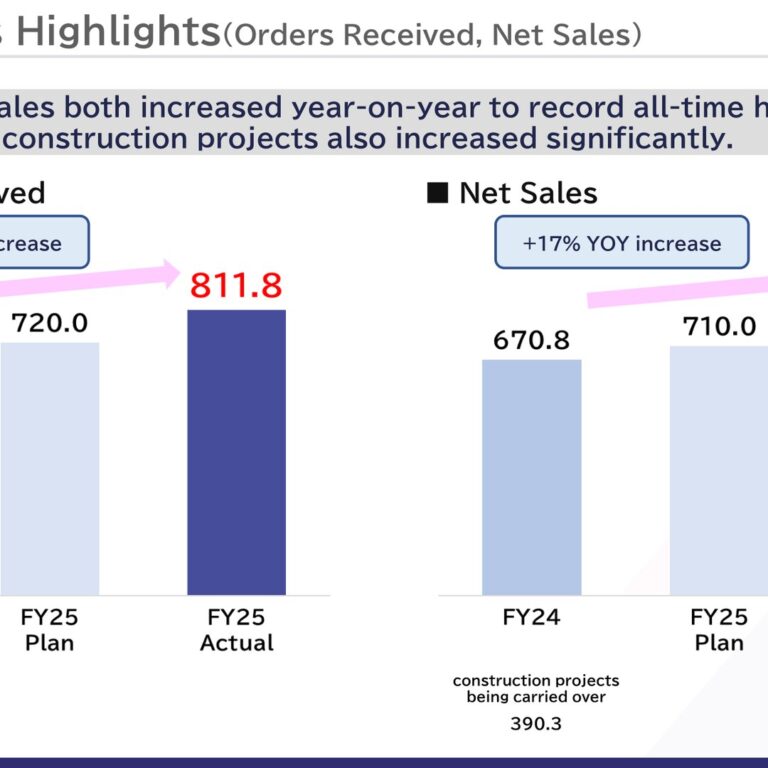 EXEO Group (1951): FY2025 Results Summary — Record Orders and Sales Driven by Next-GIGA Demand