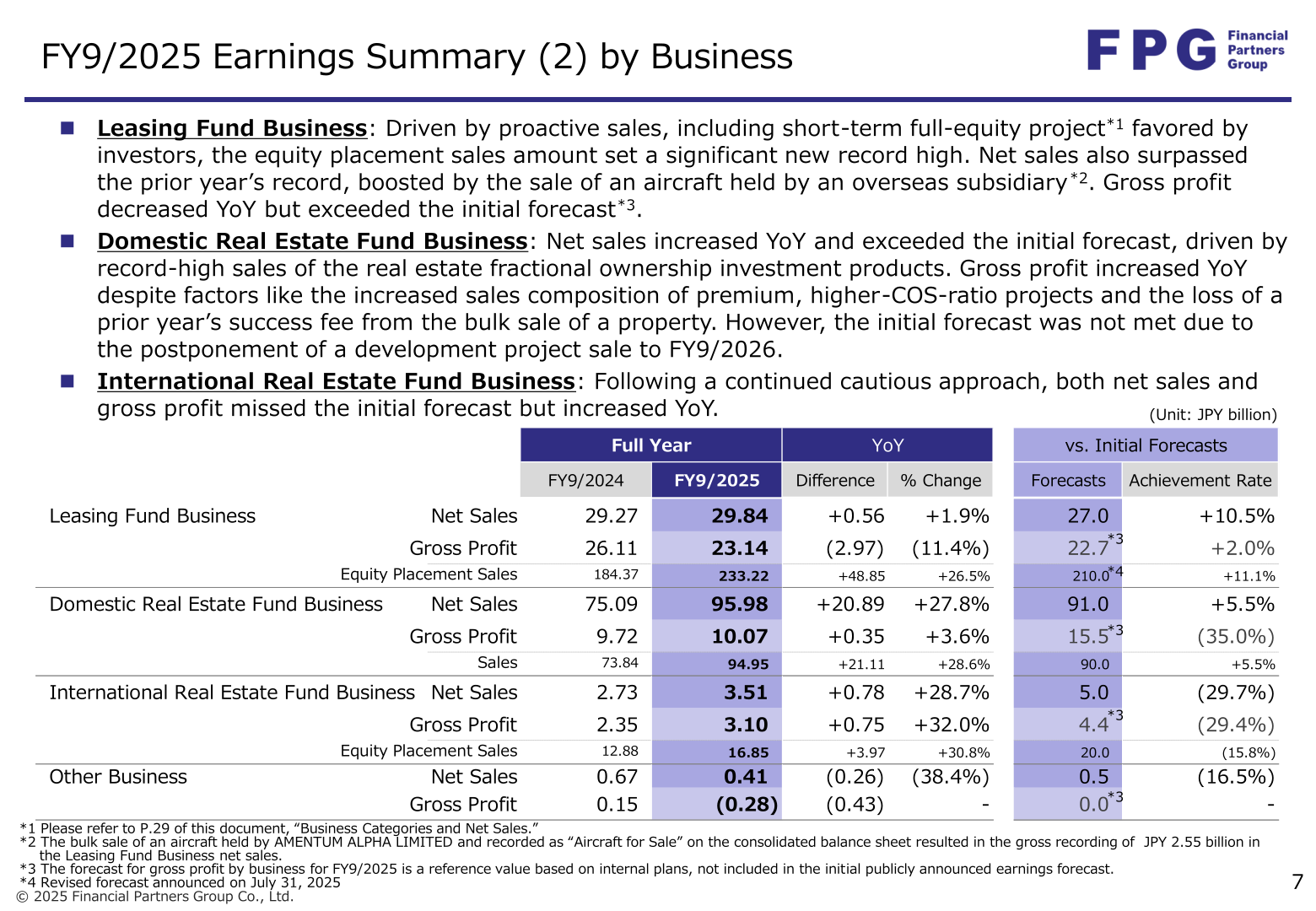 FY9/2025 earnings summary by business showing net sales, gross profit and sales amounts for the Leasing Fund, Domestic Real Estate Fund, International Real Estate Fund and Other businesses