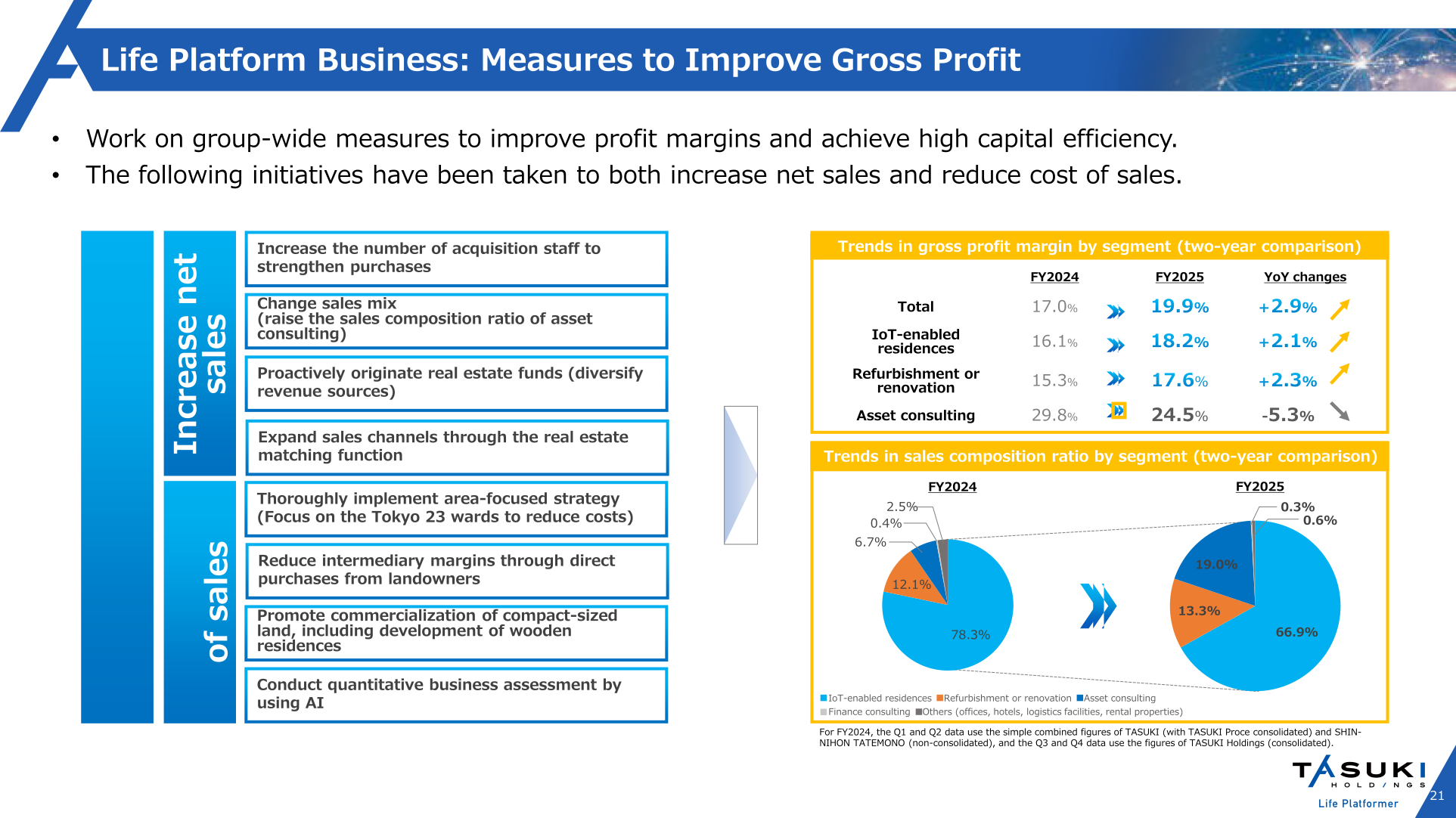 Trends in gross profit margin and sales composition ratio by segment, FY2024 versus FY2025