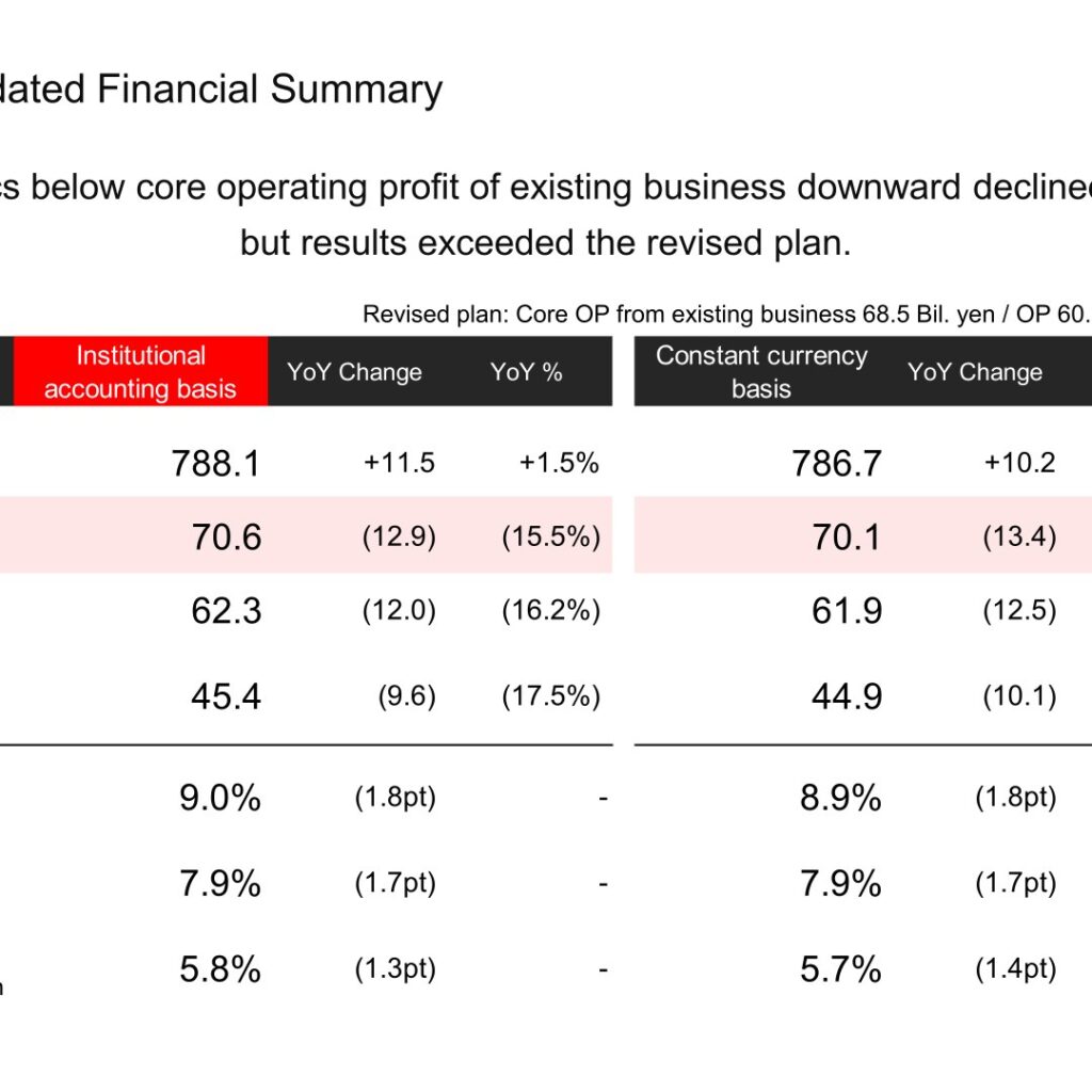 Nissin Foods Holdings (2897): FY2025 Results Summary — Profit Decline on Higher Costs; FY 3/2026 Positioned as the Bottom Year