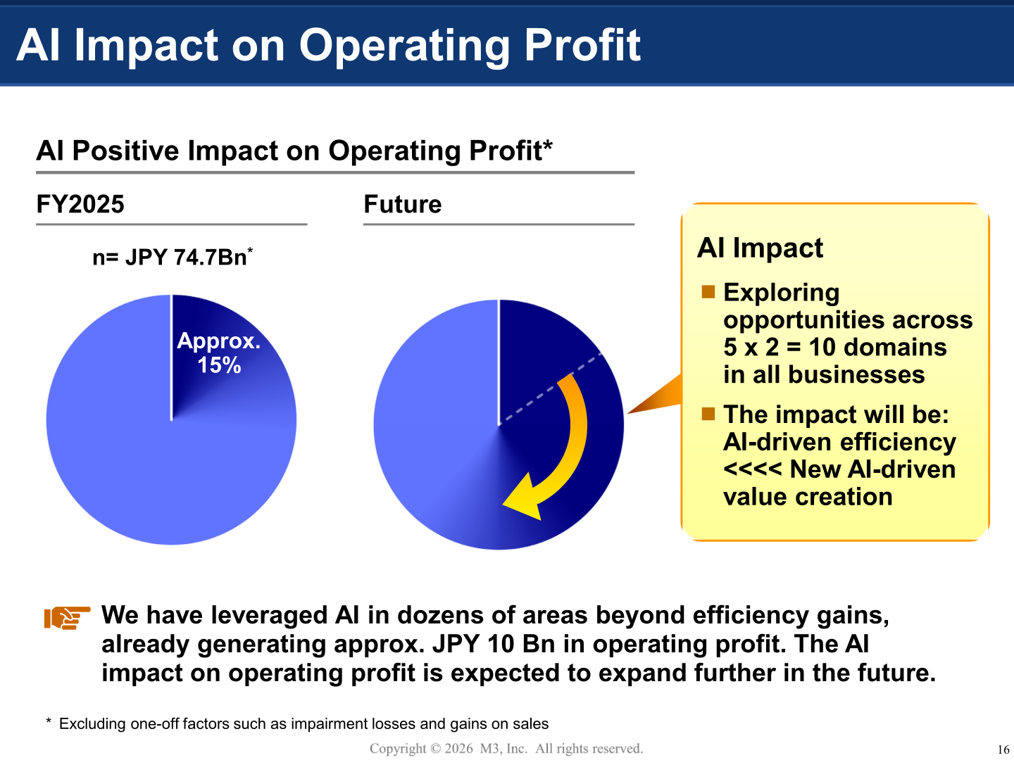 M3 AI impact on operating profit, showing approximately JPY 10 billion contribution and future expansion