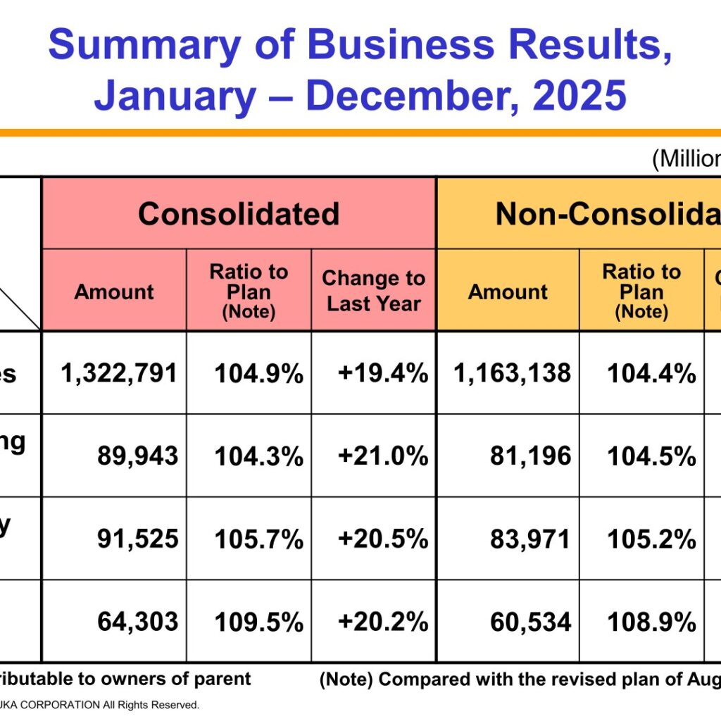Otsuka Corporation (4768): FY2025 Results Summary — Net Sales Up 19.4% in the Windows 10 EOS Year