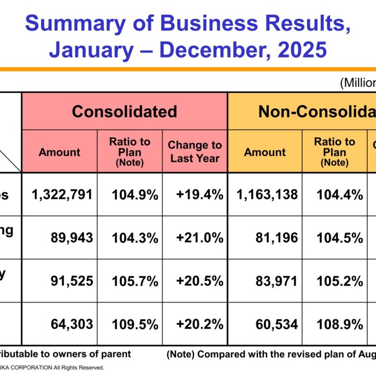Otsuka Corporation (4768): FY2025 Results Summary — Net Sales Up 19.4% in the Windows 10 EOS Year