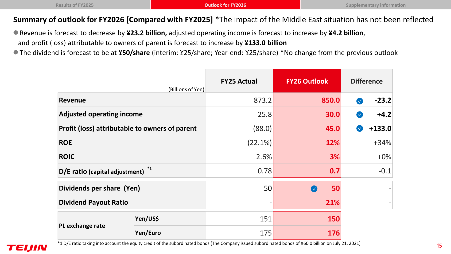 Summary of outlook for FY2026 compared with FY2025, including revenue, adjusted operating income, profit attributable to owners of parent, ROE, ROIC, D/E ratio, and dividends per share