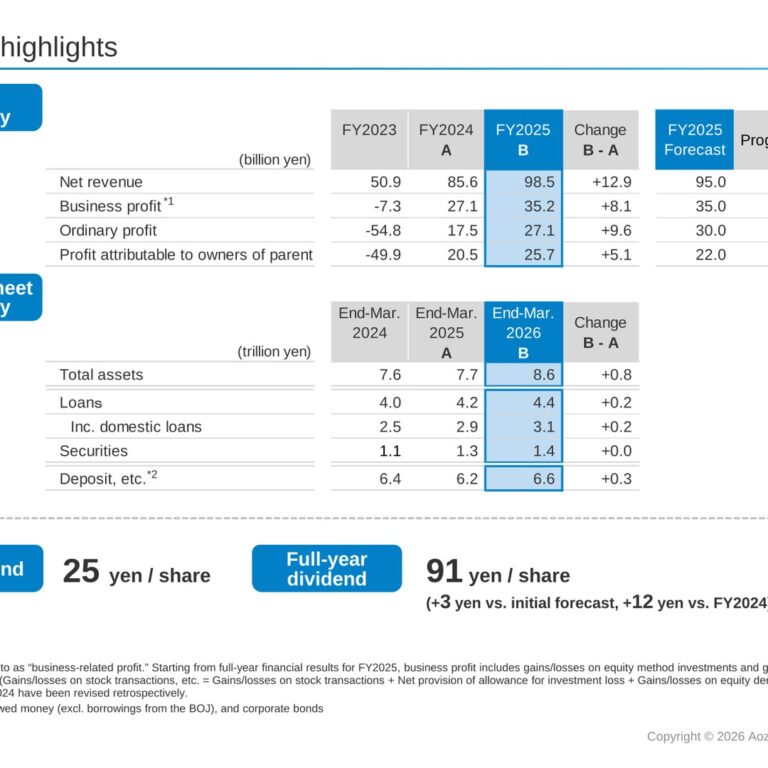 Aozora Bank (8304): FY2025 Results Summary — Profit Up 25% to 25.7 Billion Yen on Strategic Investments Business