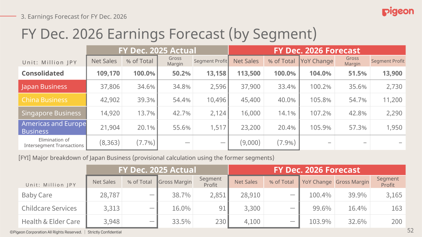 Pigeon FY Dec. 2026 earnings forecast by segment, with net sales, gross margin and segment profit for each business