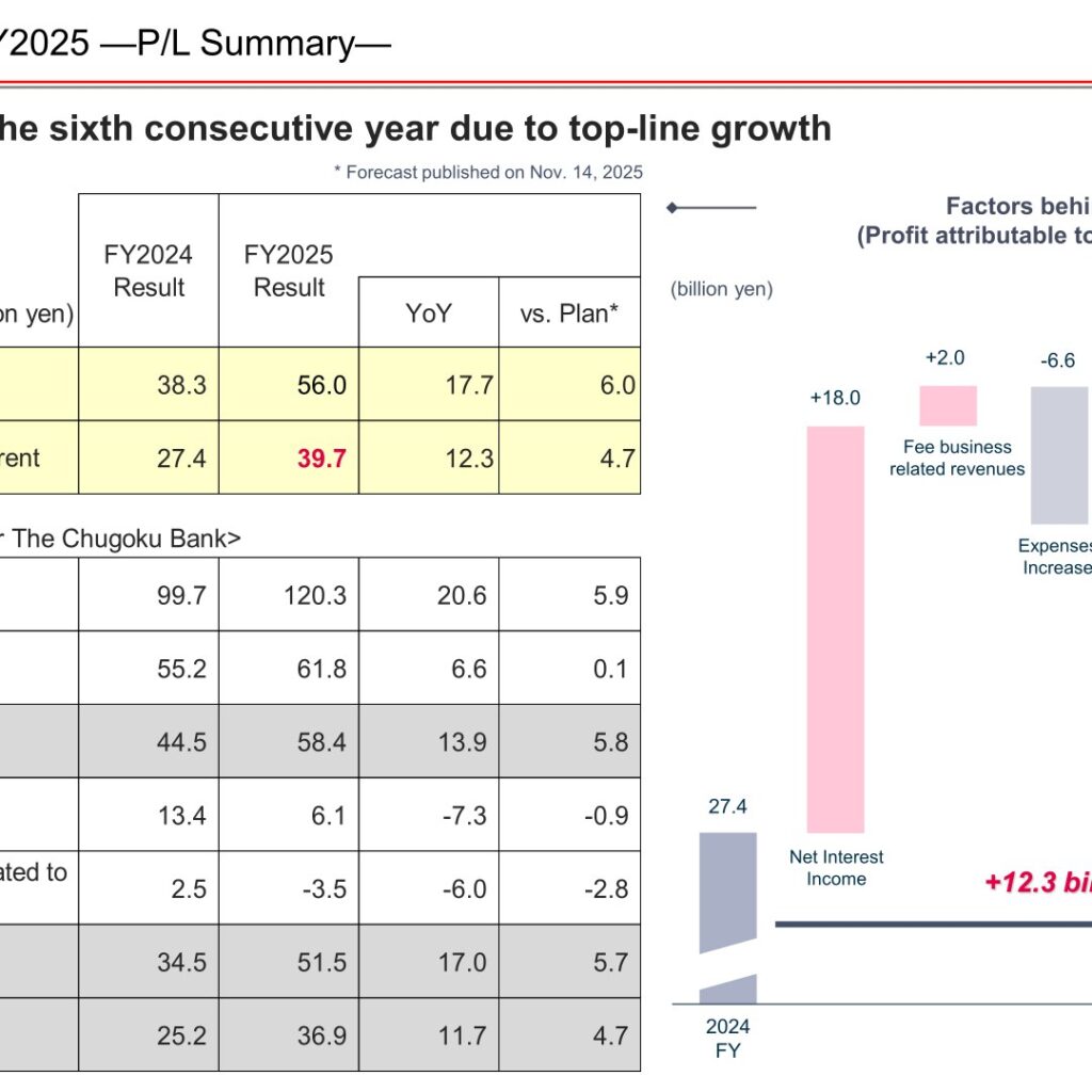 Chugin Financial Group (5832): FY2025 Results Summary — Sixth Straight Profit Increase on Net Interest Income Growth
