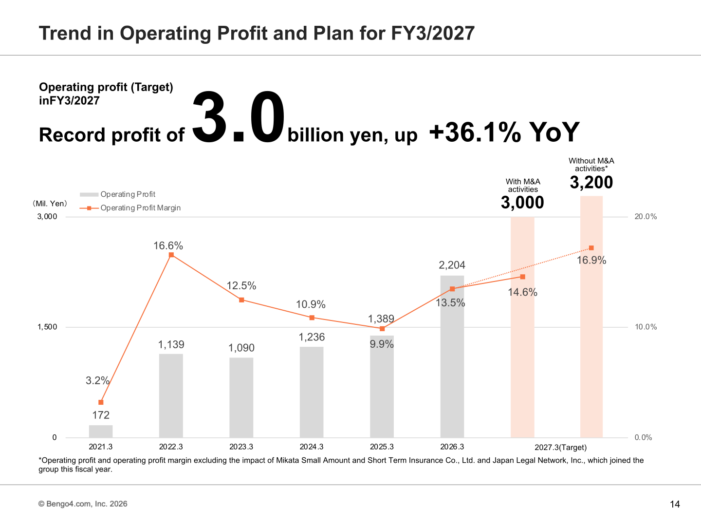Bar and line chart of operating profit and operating profit margin from FY3/2021 to the FY3/2027 target, showing 2,204 million yen and 13.5% in FY3/2026 and a 3,000 million yen target with a 14.6% margin