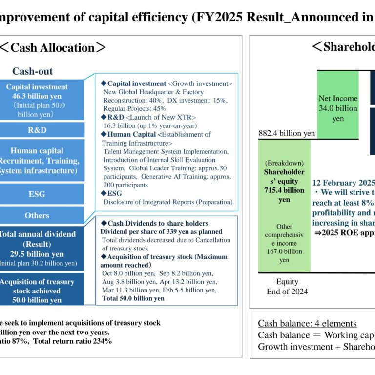 Shimano Inc. (7309): FY2025 Results Summary — Europe-Led Sales Growth, Profits Down on China and FX