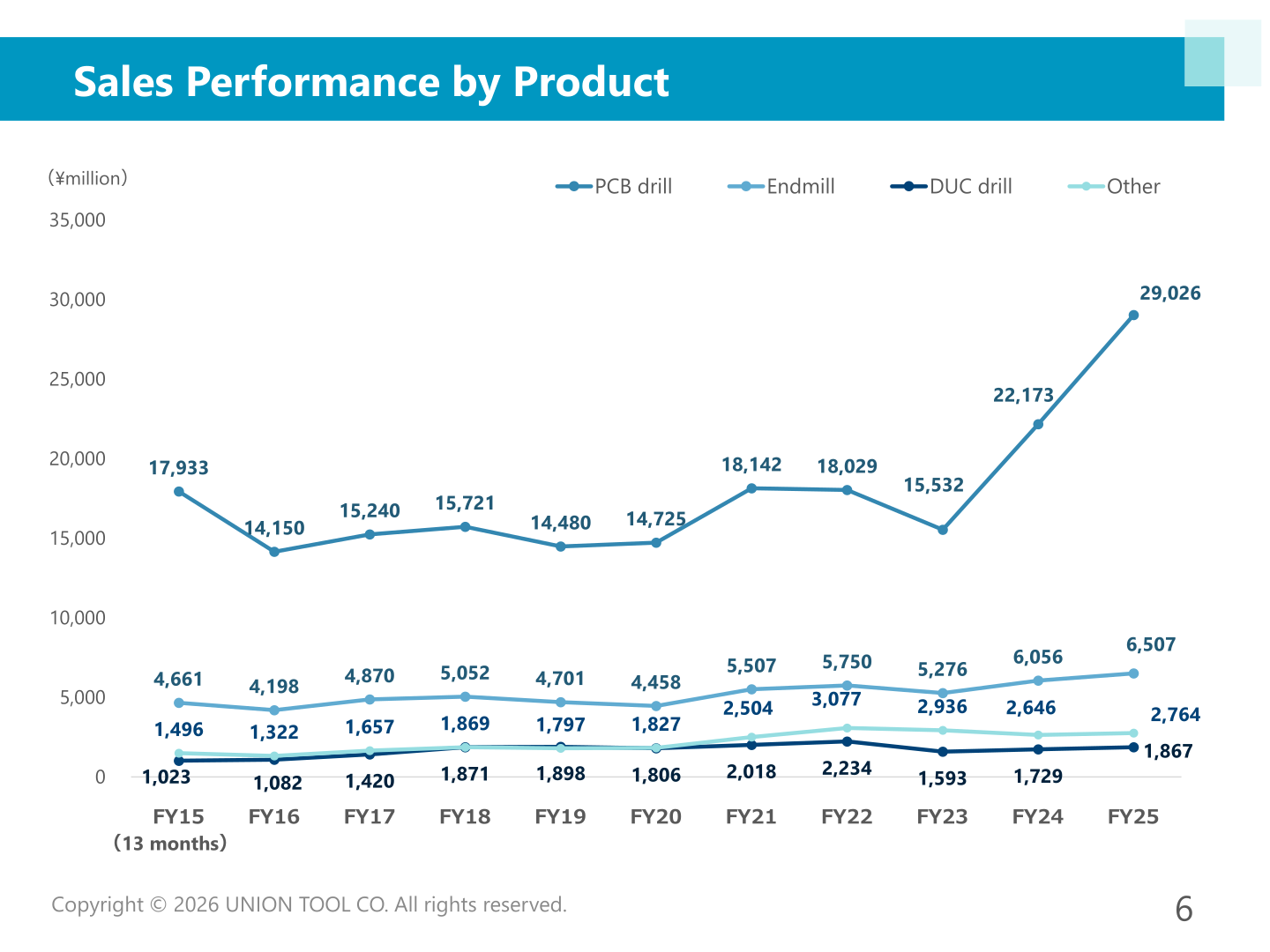 Sales performance by product from FY15 to FY25 for PCB drill, Endmill, DUC drill and Other