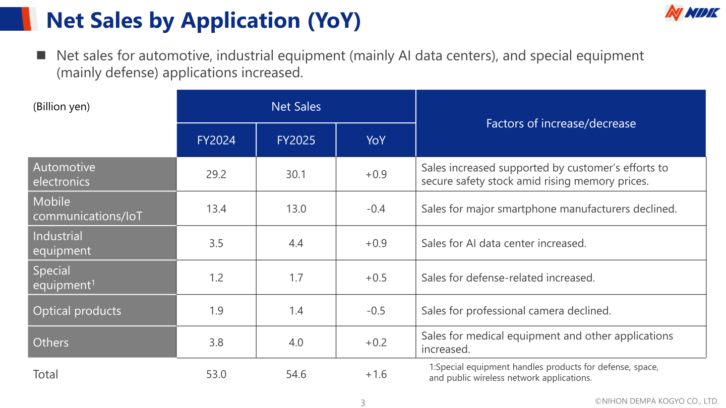 Table of NDK net sales by application for FY2024 and FY2025 with factors of increase and decrease