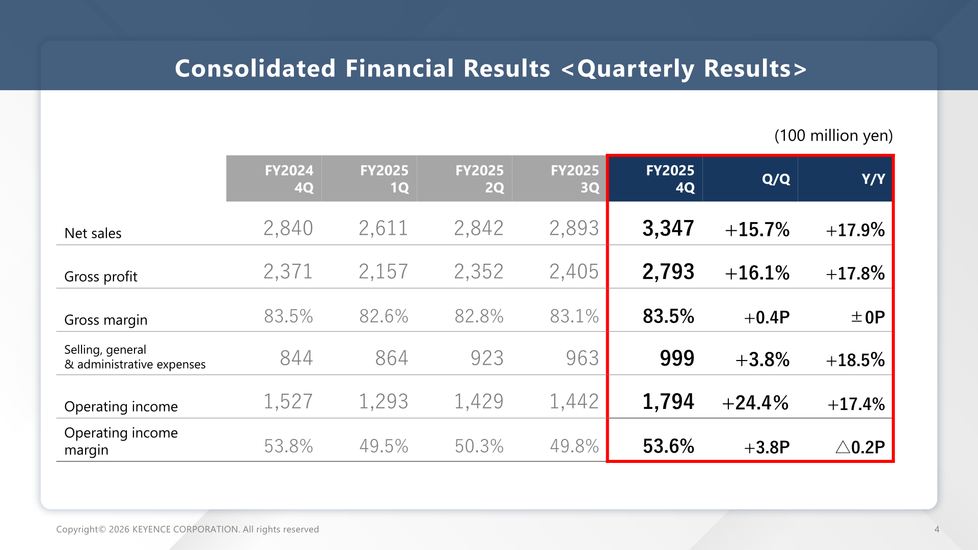 Table of quarterly consolidated financial results from FY2024 4Q through FY2025 4Q
