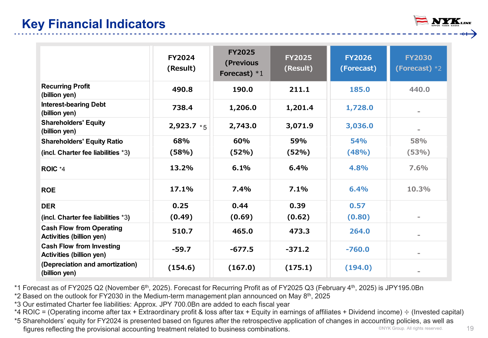 Table of NYK's key financial indicators including recurring profit, equity ratio, ROIC, ROE and DER from FY2024 result to FY2030 outlook