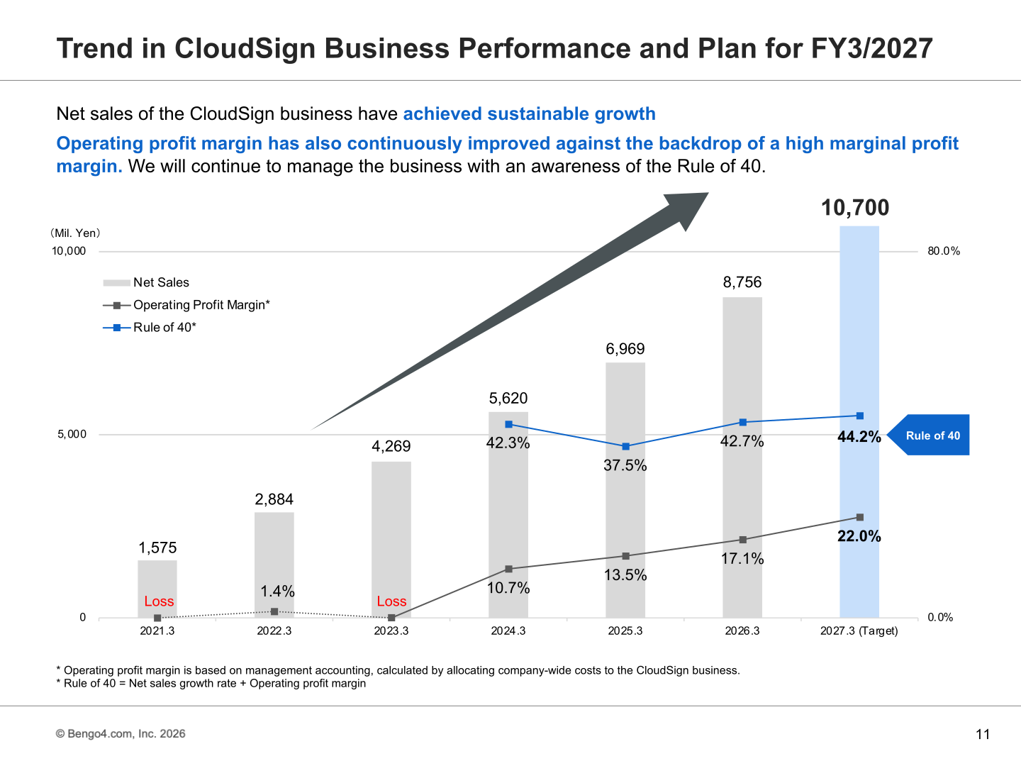 Bar and line chart of CloudSign business net sales, operating profit margin and Rule of 40 from FY3/2021 to the FY3/2027 target, showing 8,756 million yen and a 17.1% margin in FY3/2026 against a 10,700 million yen target
