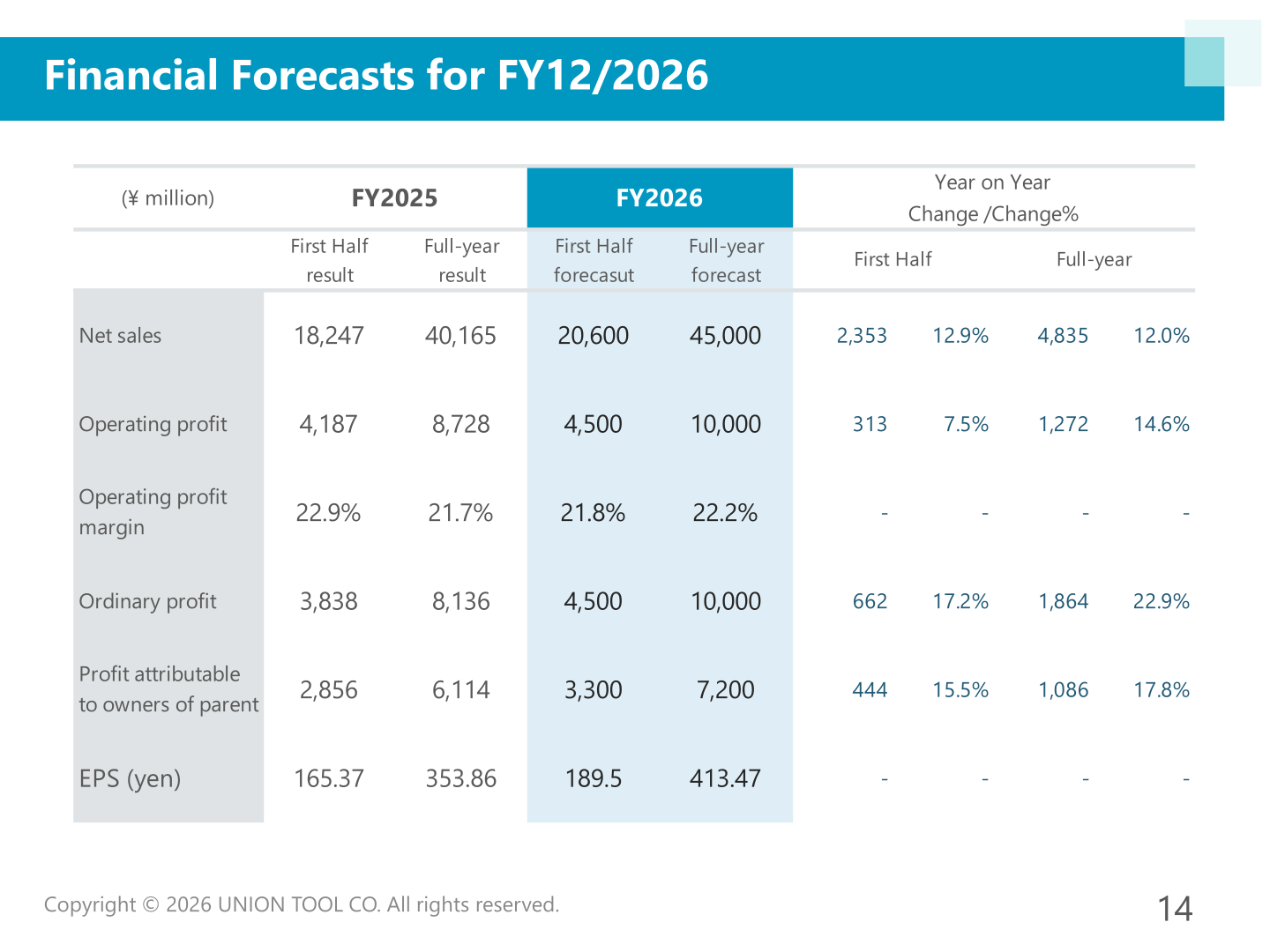 Financial forecasts for FY12/2026 showing first-half and full-year forecasts against FY2025 results