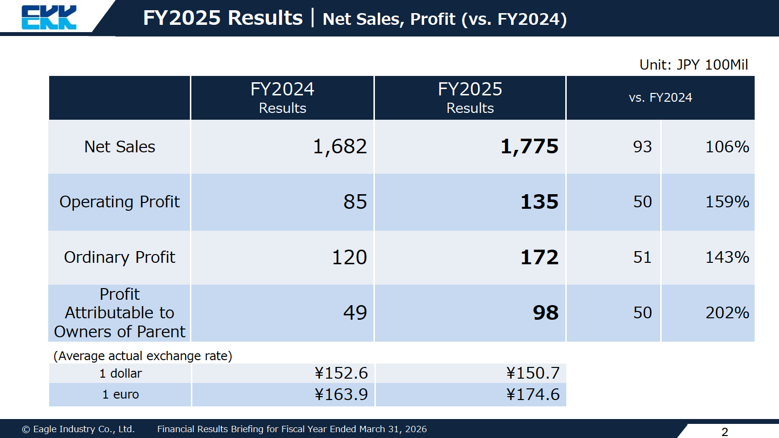 FY2025 consolidated results table showing net sales, operating profit, ordinary profit and profit attributable to owners of parent versus FY2024