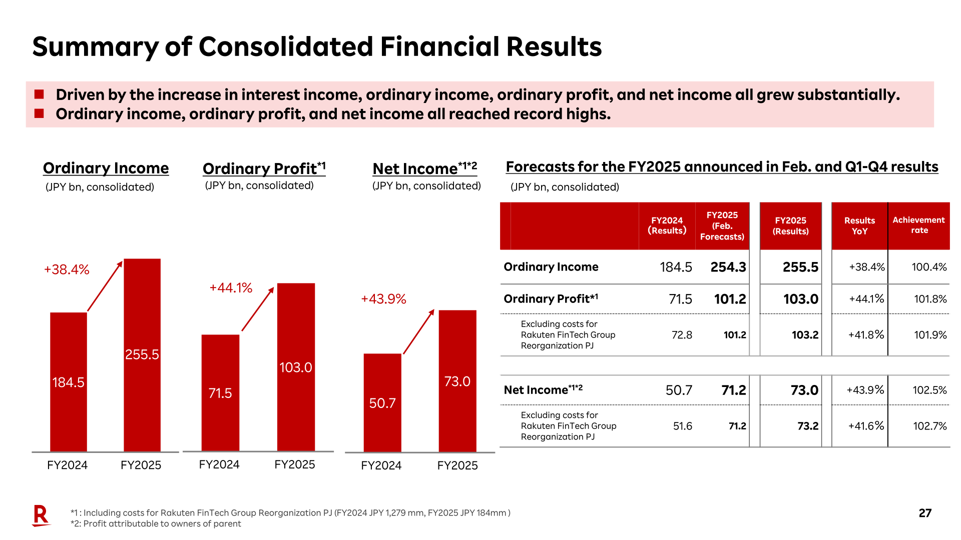 Summary of consolidated financial results for FY2025 showing ordinary income, ordinary profit and net income versus FY2024 and the February forecasts