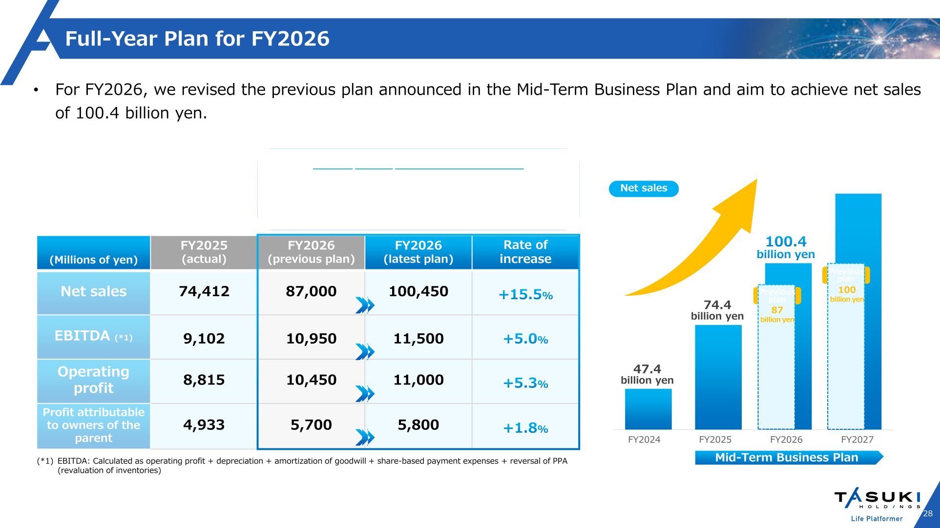 Full-year plan for FY2026 compared with FY2025 actual and the previous plan