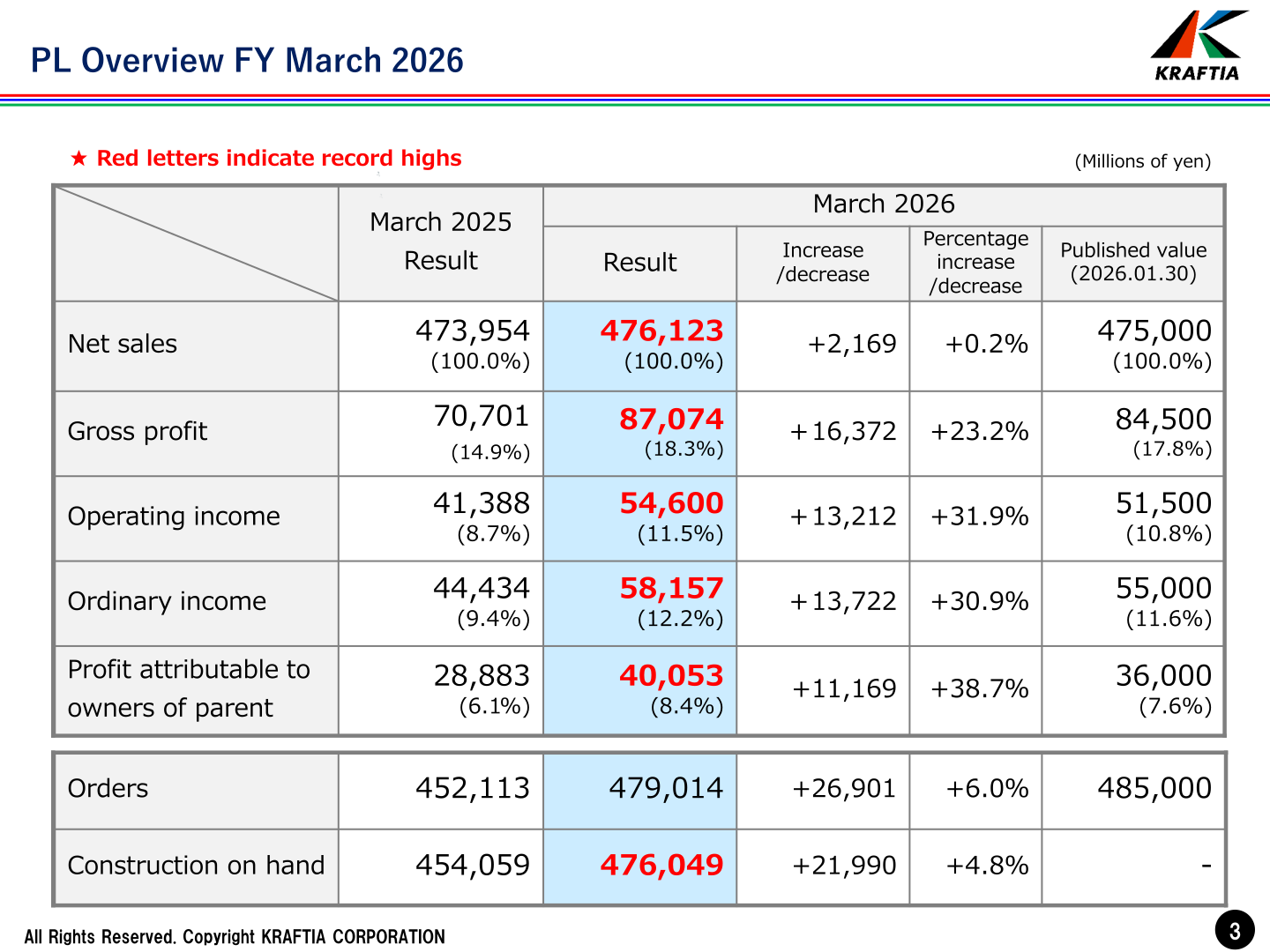 Profit and loss overview table for the fiscal year ended March 2026, comparing net sales, gross profit, operating income, ordinary income, profit attributable to owners of parent, orders and construction on hand against the prior year and against the January 30, 2026 published forecast