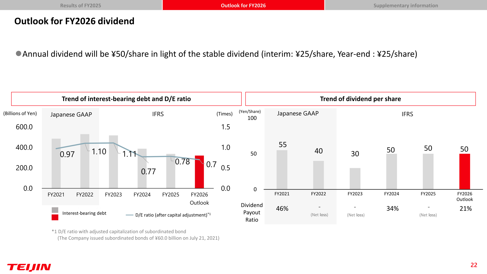 Trend of interest-bearing debt and D/E ratio, and trend of dividend per share from FY2021 to the FY2026 outlook