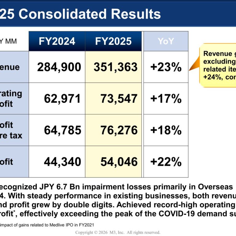 M3 (2413): FY2025 Results Summary — Record Operating Profit on Broad-Based Segment Growth