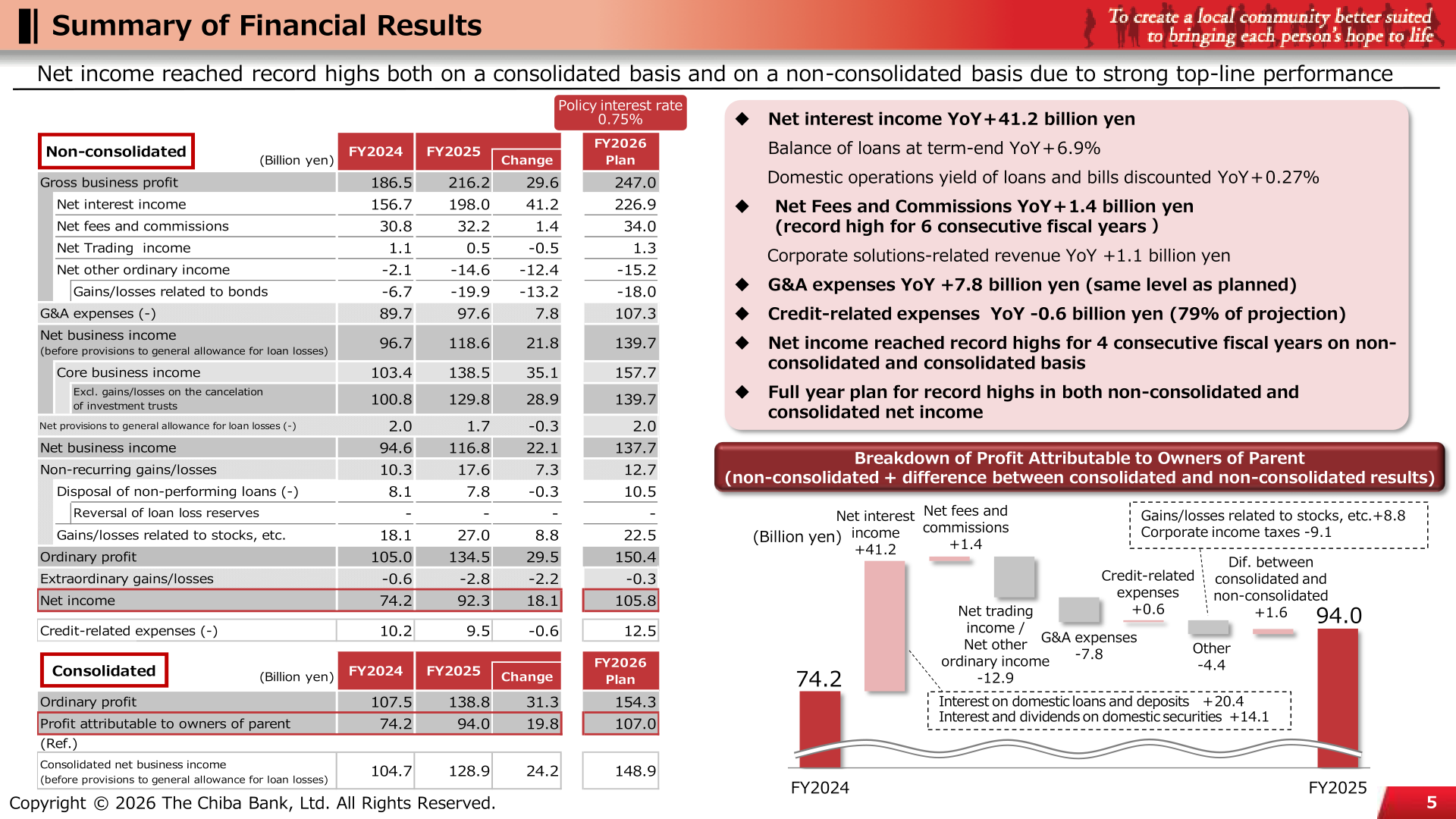 Summary of financial results for FY2025, non-consolidated and consolidated, with a breakdown of profit attributable to owners of parent