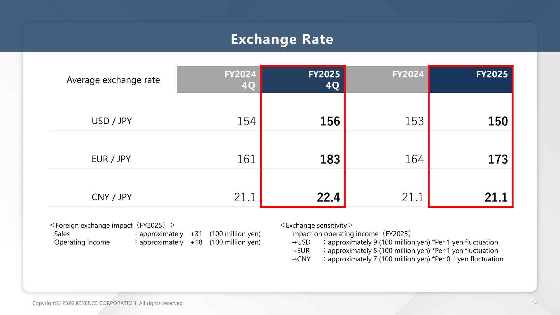 Table of average exchange rates and foreign exchange impact and sensitivity for FY2025