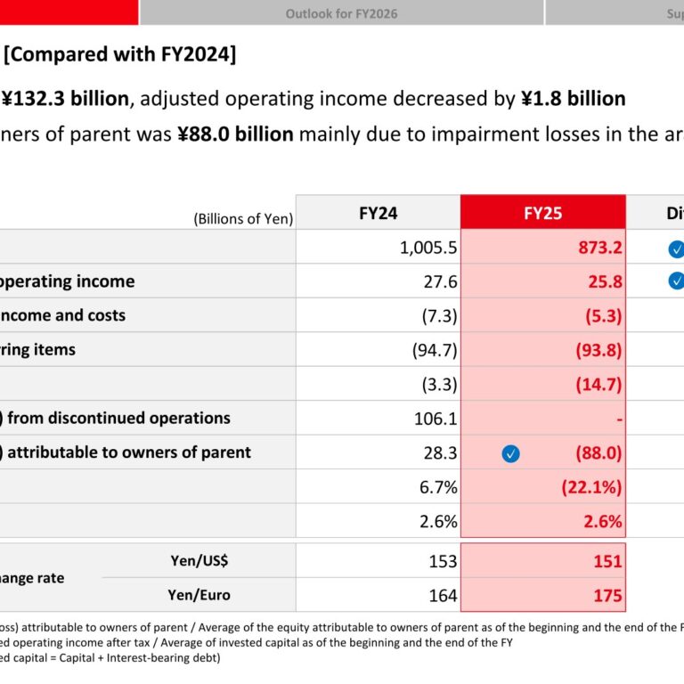 Teijin (3401): FY2025 Results Summary — Net Loss on Impairments, Return to Profit Forecast for FY2026