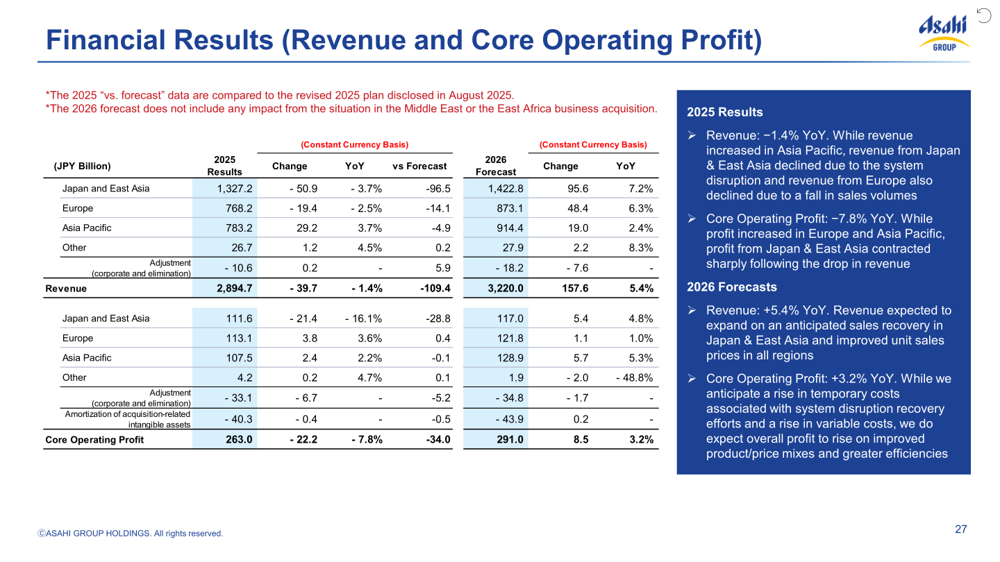 Chart of Asahi Group Holdings FY2025 revenue and Core Operating Profit results by region and FY2026 forecast