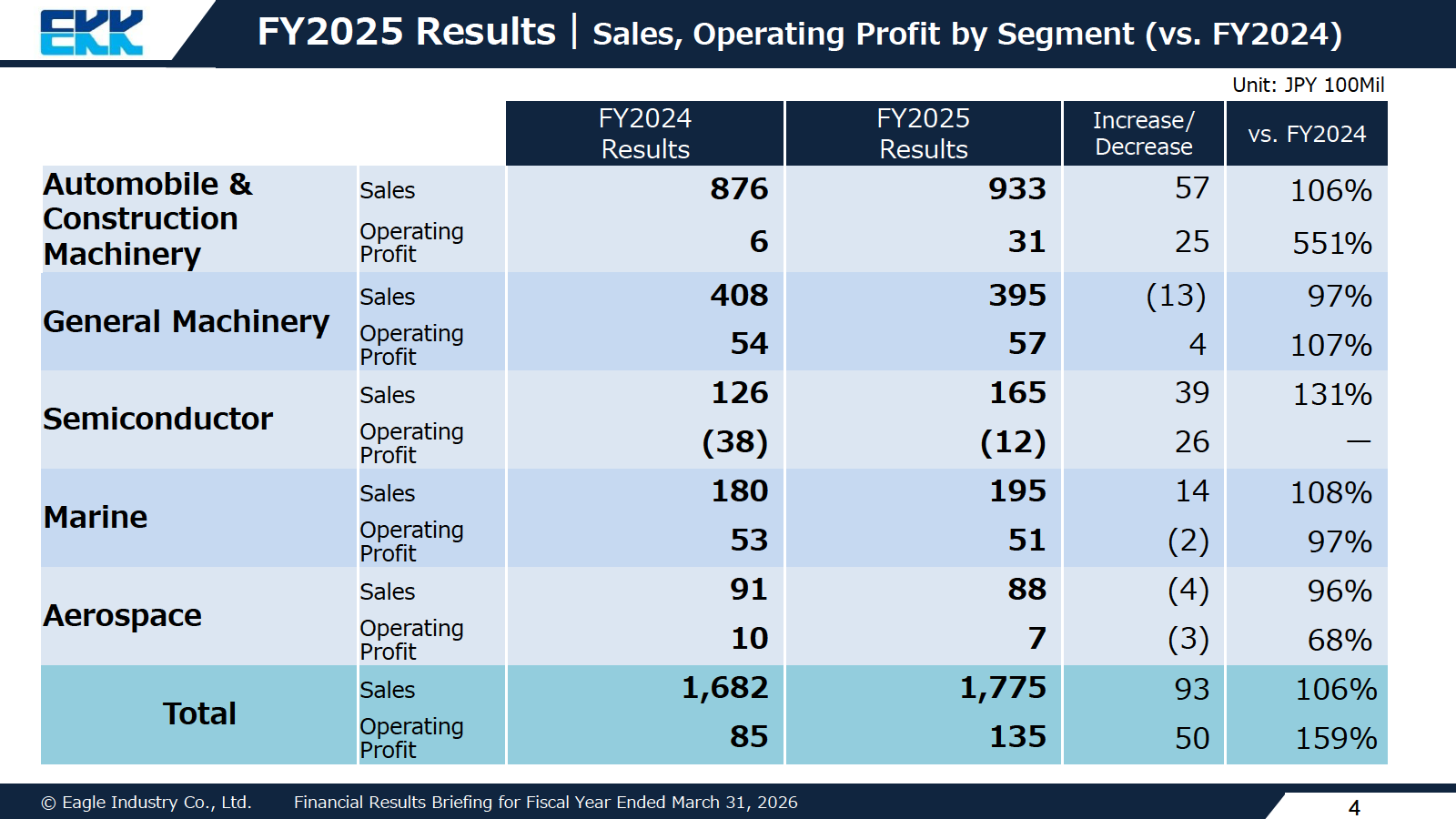FY2025 sales and operating profit by segment versus FY2024 for Automobile & Construction Machinery, General Machinery, Semiconductor, Marine and Aerospace
