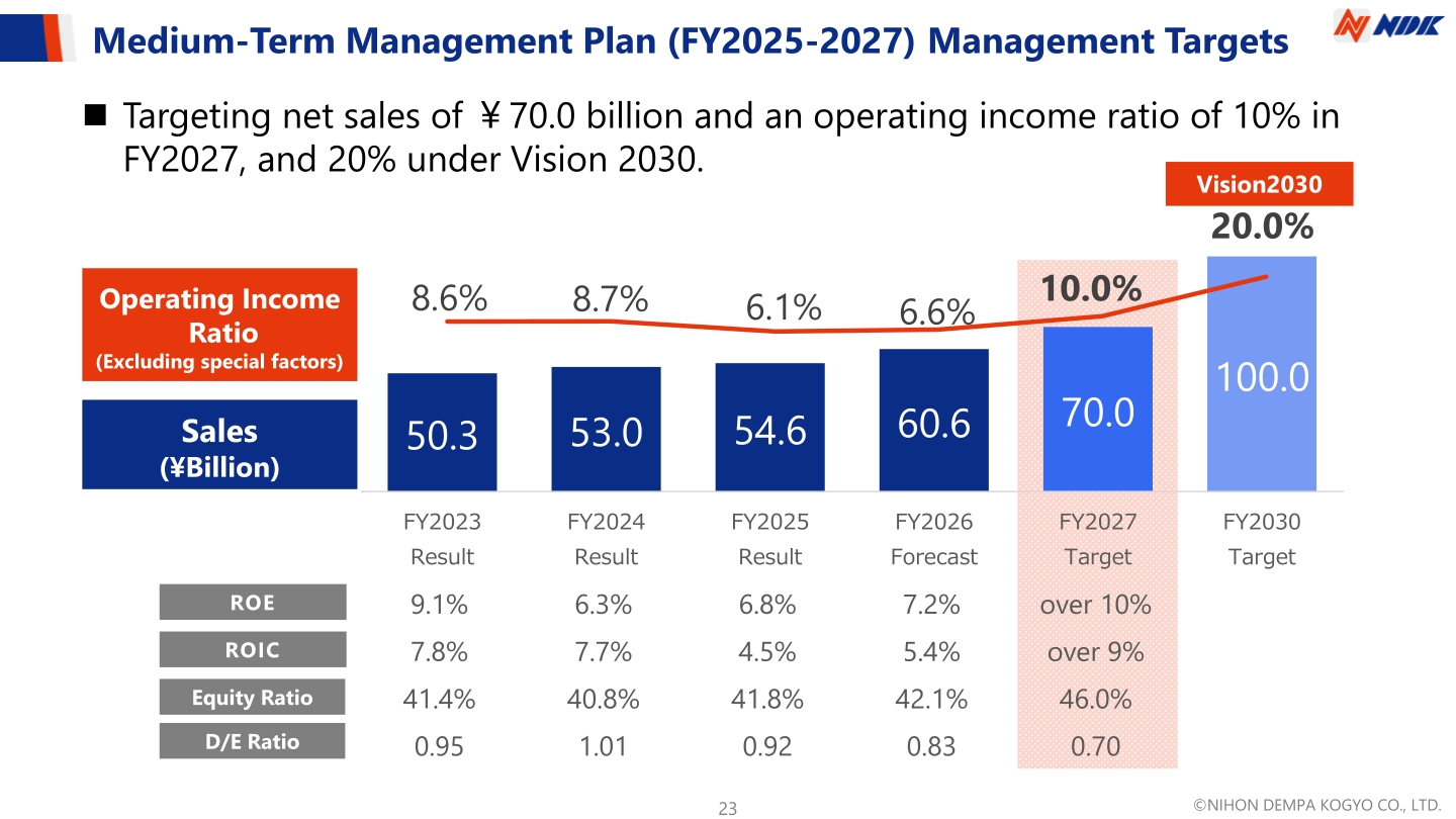 NDK medium-term management plan targets chart showing sales and operating income ratio from FY2023 results to FY2030 targets