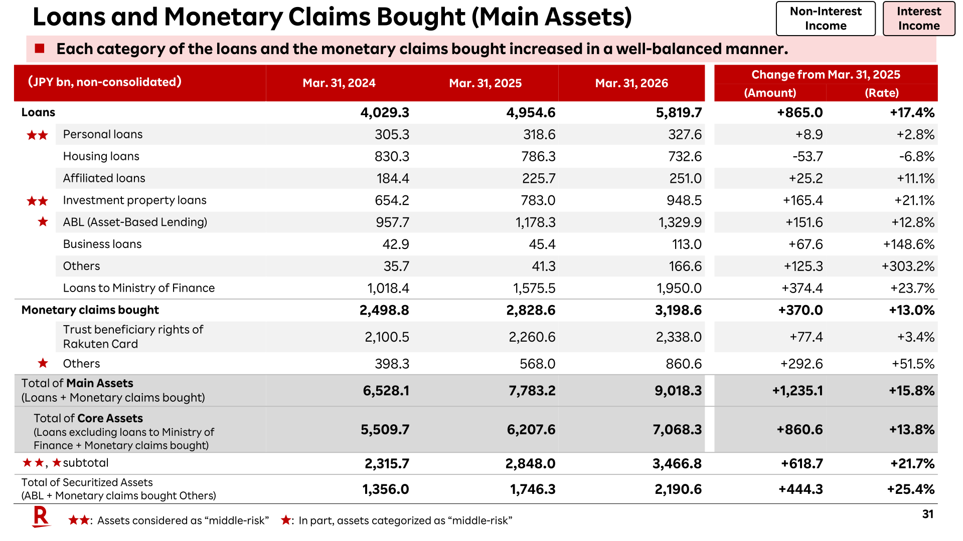 Table of loans and monetary claims bought (main assets) by category as of March 31, 2024, 2025 and 2026