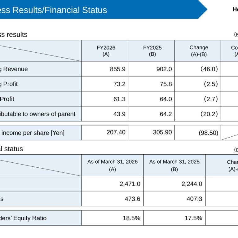 Hokkaido Electric Power (9509): FY2025 Results Summary — Ordinary Profit of 61.3 Billion Yen Well Above January Guidance