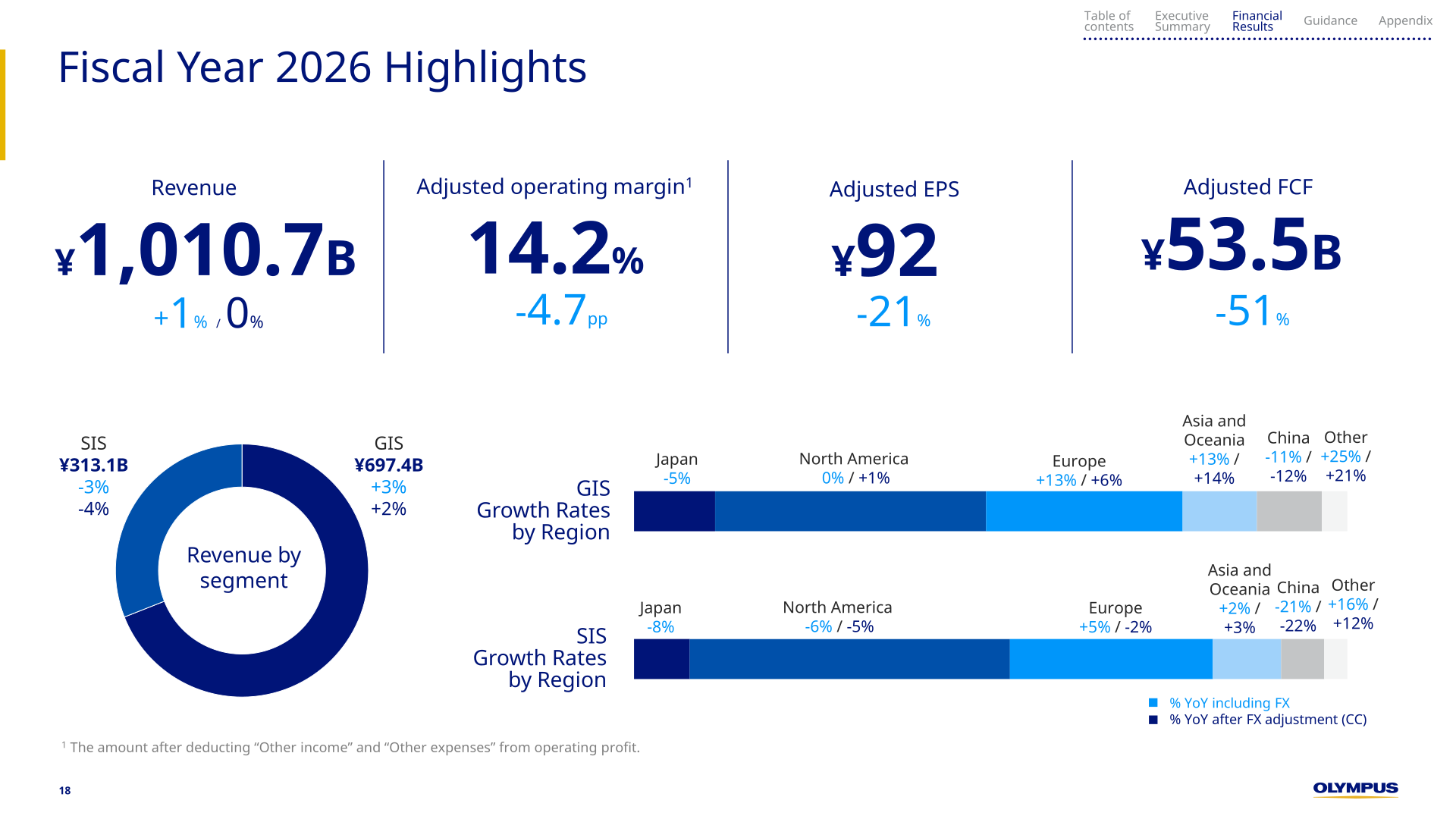 Olympus FY2026 highlights slide showing revenue of 1,010.7 billion yen, adjusted operating margin of 14.2%, adjusted EPS of 92 yen, and revenue by segment for GIS and SIS with regional growth rates.