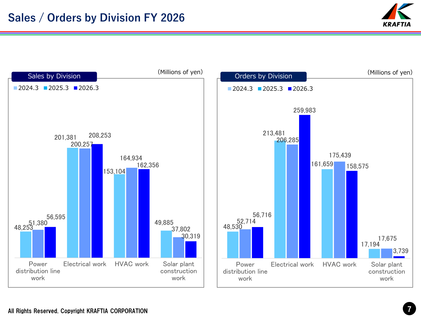 Bar charts of sales by division and orders by division for the fiscal years ended March 2024, March 2025 and March 2026, covering power distribution line work, electrical work, HVAC work and solar plant construction work